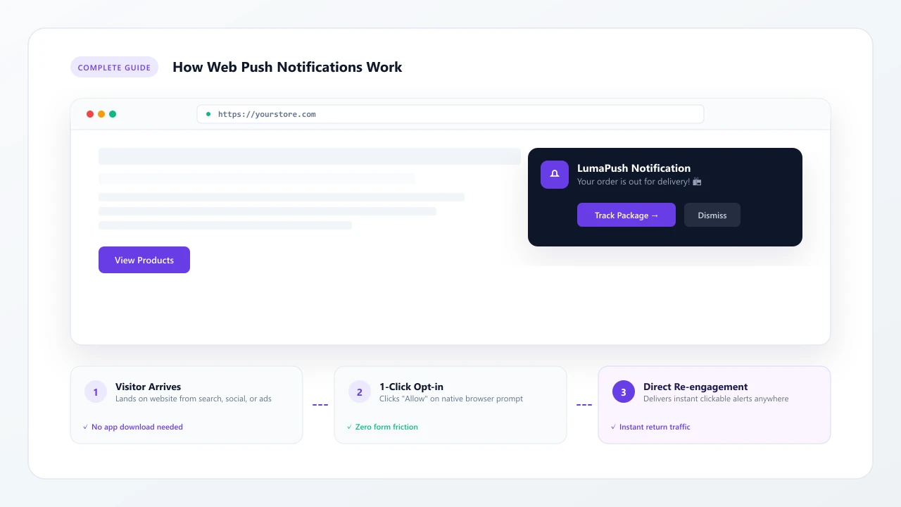 What Are Web Push Notifications? A Complete Guide